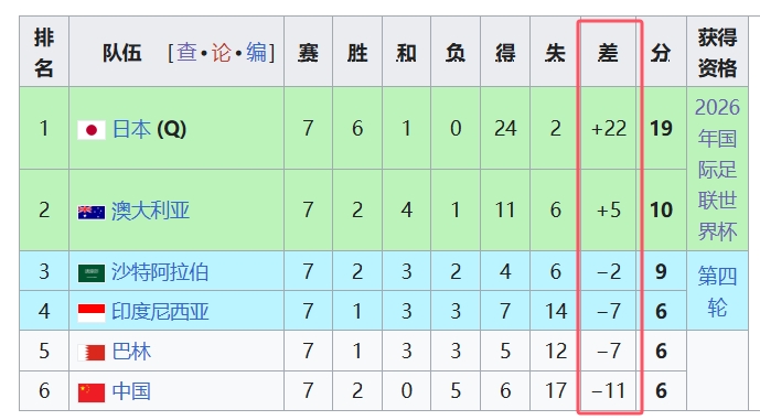  天坑！國足凈勝球-11，18強(qiáng)中最差，同分爭四情況下恐成大隱患