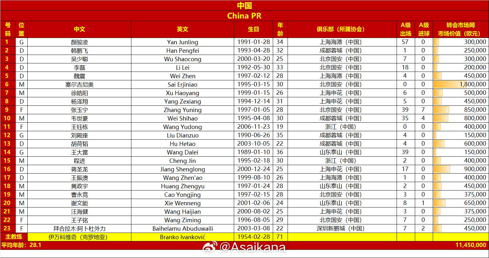  國足戰(zhàn)澳大利亞23人名單：王鈺棟首次入選，李源一落選塞鳥在列