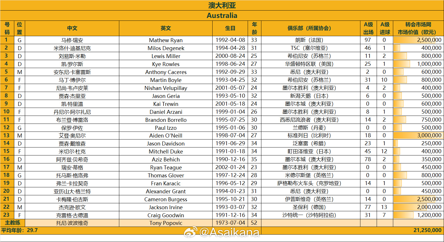  澳大利亞戰(zhàn)國足23人名單：古德溫、杜克入選，身價(jià)2125萬歐