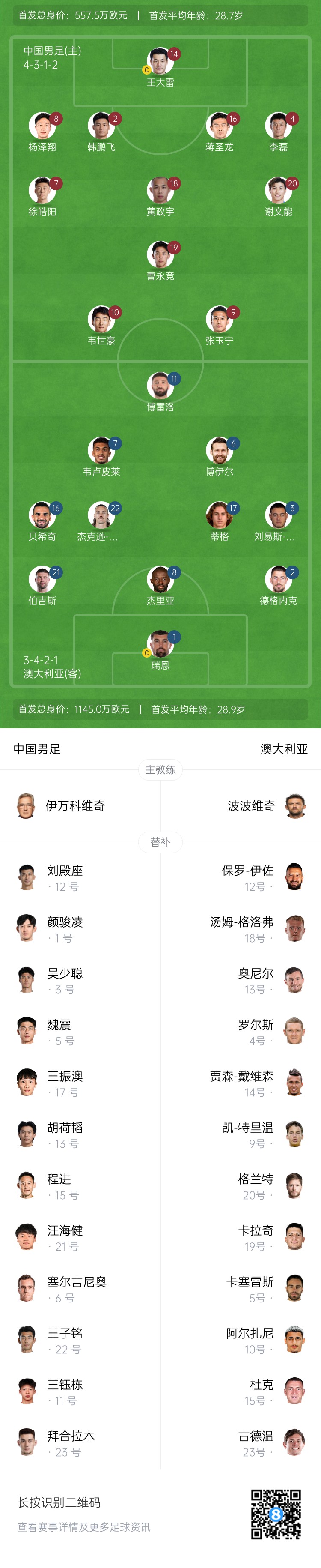  僅對手一半！國足vs澳大利亞身價對比：557.5萬歐PK1145萬歐