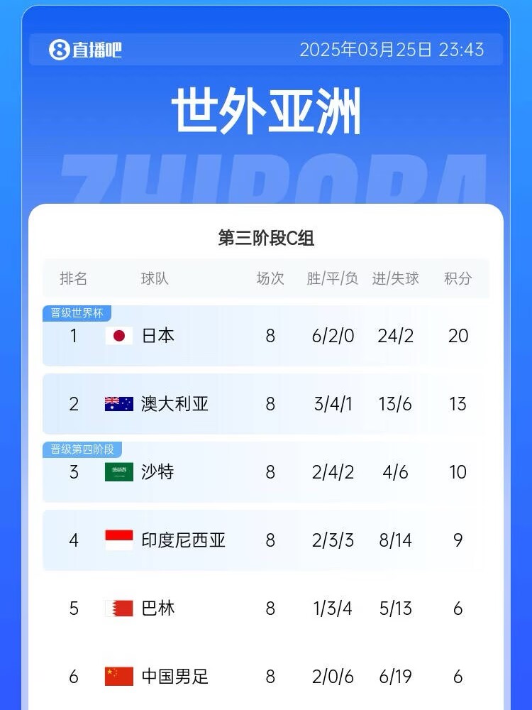  很難了！國足最新出線概率：晉級下一輪14.5%，出局85.5%