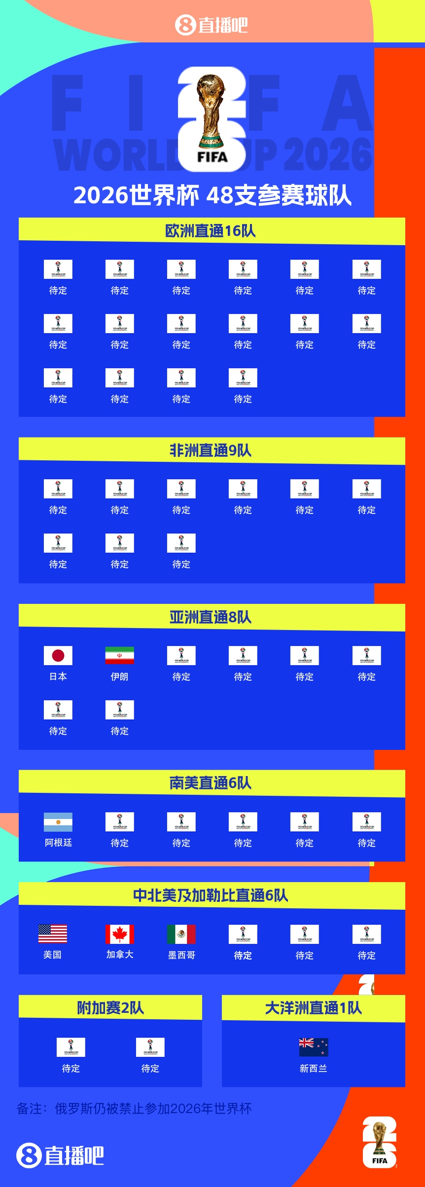  衛(wèi)冕冠軍晉級！阿根廷提前5輪晉級2026世界杯，預(yù)選賽晉級第四隊