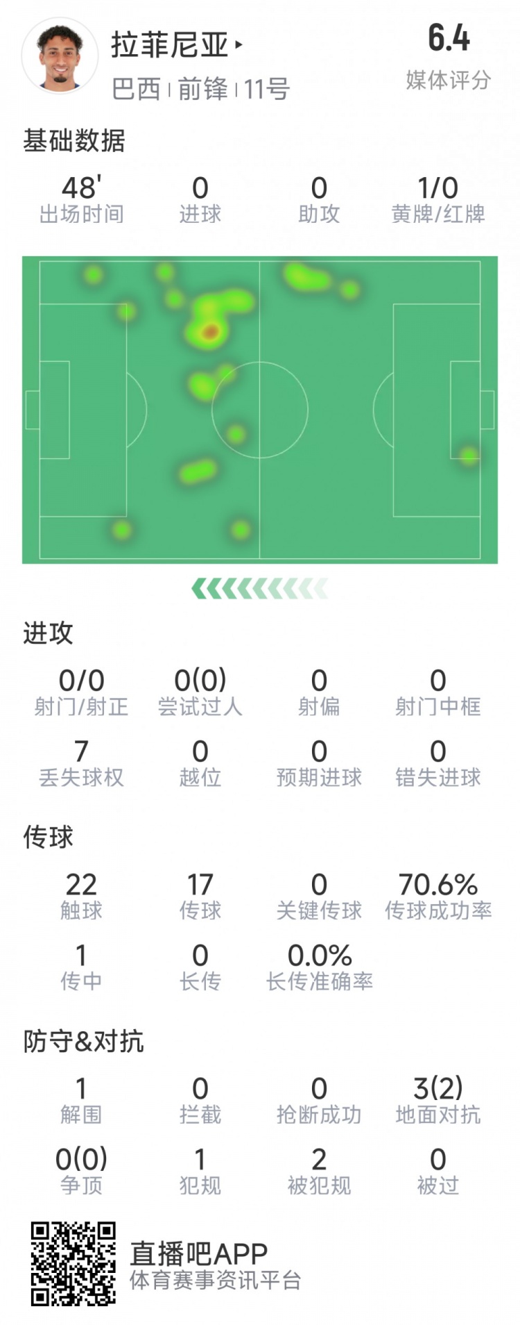  拉菲尼亞半場數(shù)據(jù)：射門&過人數(shù)據(jù)掛零，3對抗2成功，吃到黃牌