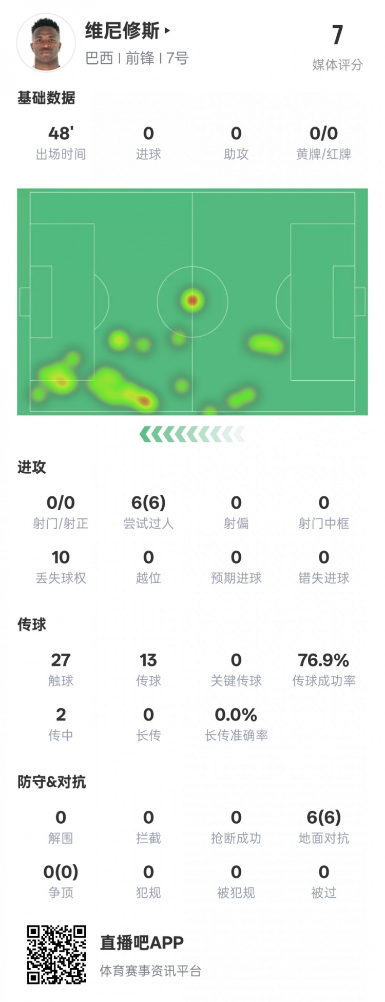  維尼修斯半場數(shù)據(jù)：6次過人均成功&10次丟失球權(quán)，評分7.0