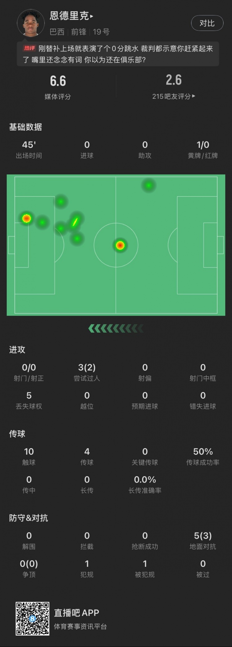  恩德里克替補(bǔ)數(shù)據(jù)：假摔染黃，僅觸球10次&0射門，2次成功過人