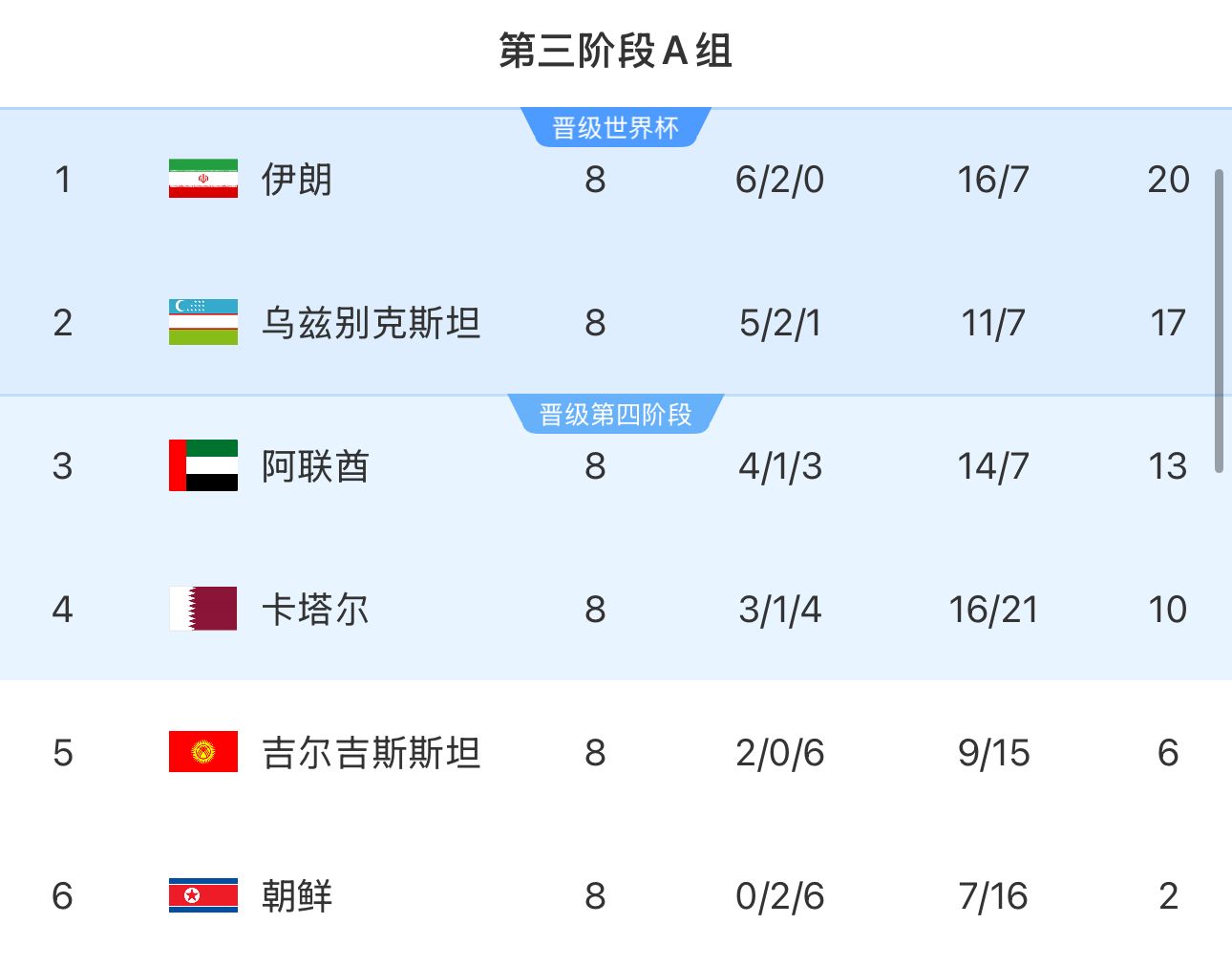  提前2輪出局！朝鮮8輪積2分&凈勝球-9，成本屆18強(qiáng)賽首支出局球隊(duì)