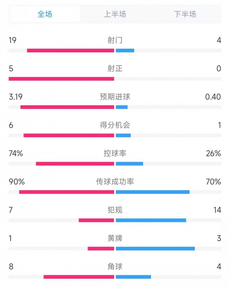  巴薩vs奧薩蘇納數(shù)據(jù)：射門19比4、射正5比0、控球率74%比26%