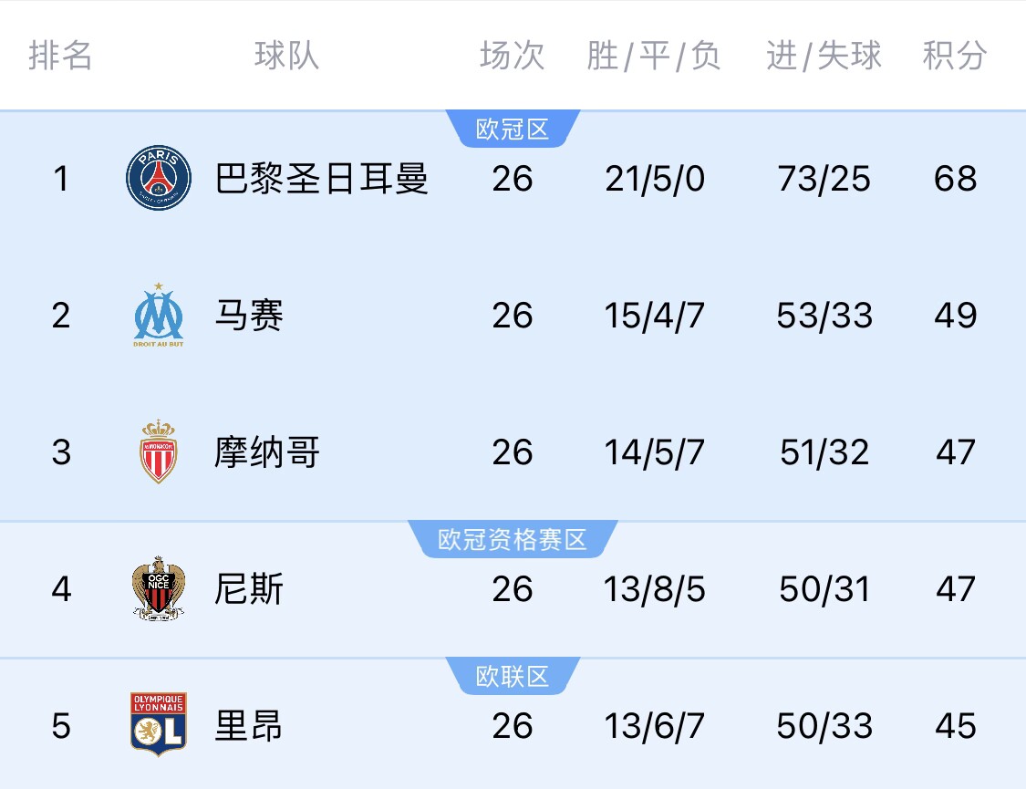  五大聯(lián)賽首冠最早本周末誕生！3個(gè)條件同時(shí)滿足，巴黎三月即奪冠