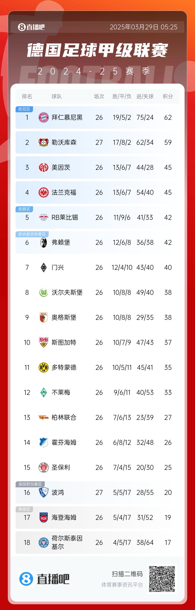  壓力給到孔帕尼！德甲最新積分：勒沃庫森先賽取勝，距拜仁3分