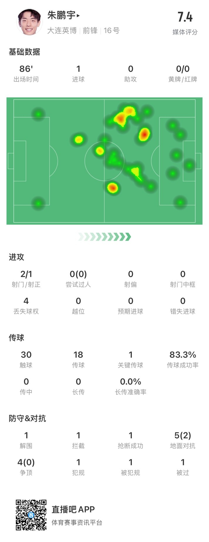  年輕有為！朱鵬宇全場數(shù)據(jù)：評分7.4，打進(jìn)1球&傳球成功率83.3%