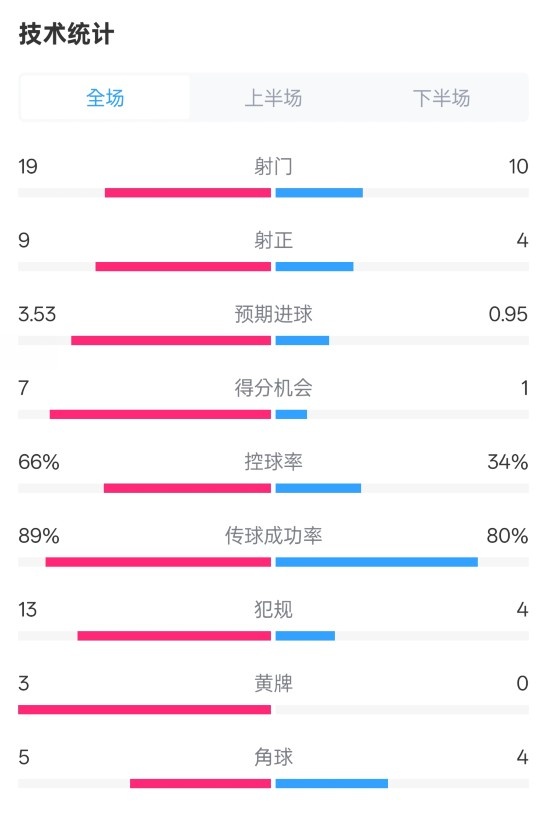  拜仁3-2圣保利全場(chǎng)數(shù)據(jù)：射門19-10，射正9-4，控球率66%-34%