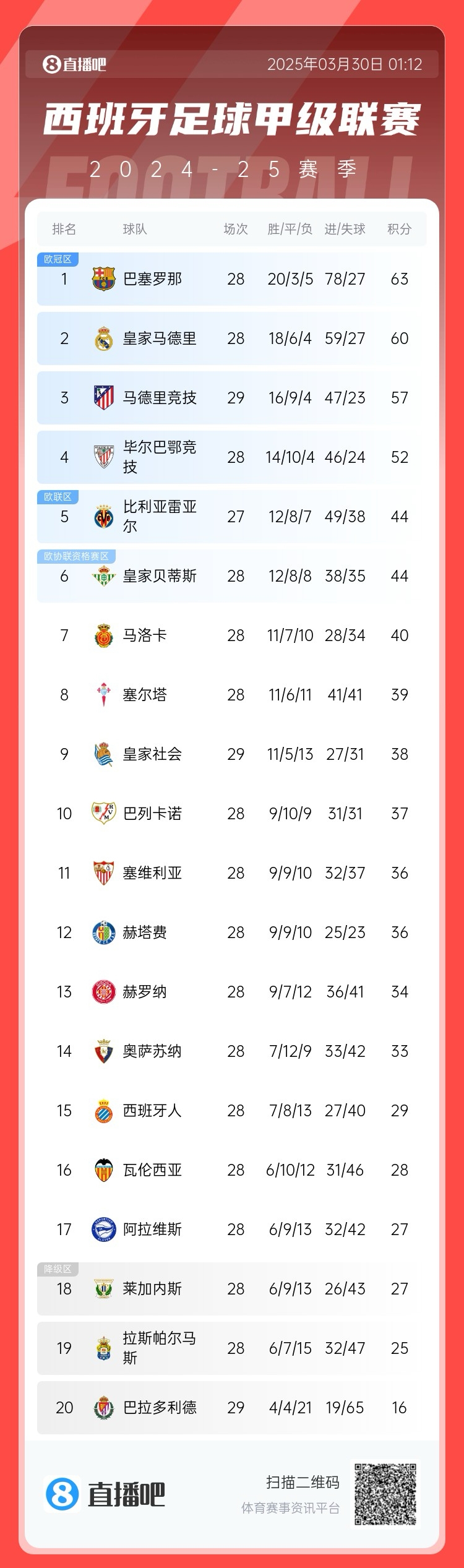  退出爭冠？西甲積分榜：馬競聯(lián)賽3場不勝，先賽落后巴薩6分