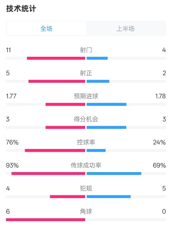  皇馬半場1-2萊加內(nèi)斯數(shù)據(jù)：射門11-4，射正5-2，控球率76%-24%