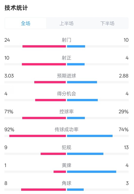  皇馬3-2萊加內(nèi)斯全場數(shù)據(jù)：射門24-10，射正10-4，控球率71%-29%