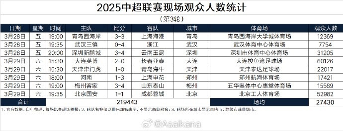  本輪現(xiàn)場觀眾總數(shù)219443人歷史第25；場均27430人歷史第24