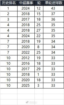  25賽季第三輪單輪總進(jìn)球33個，在中超歷史上排名第10