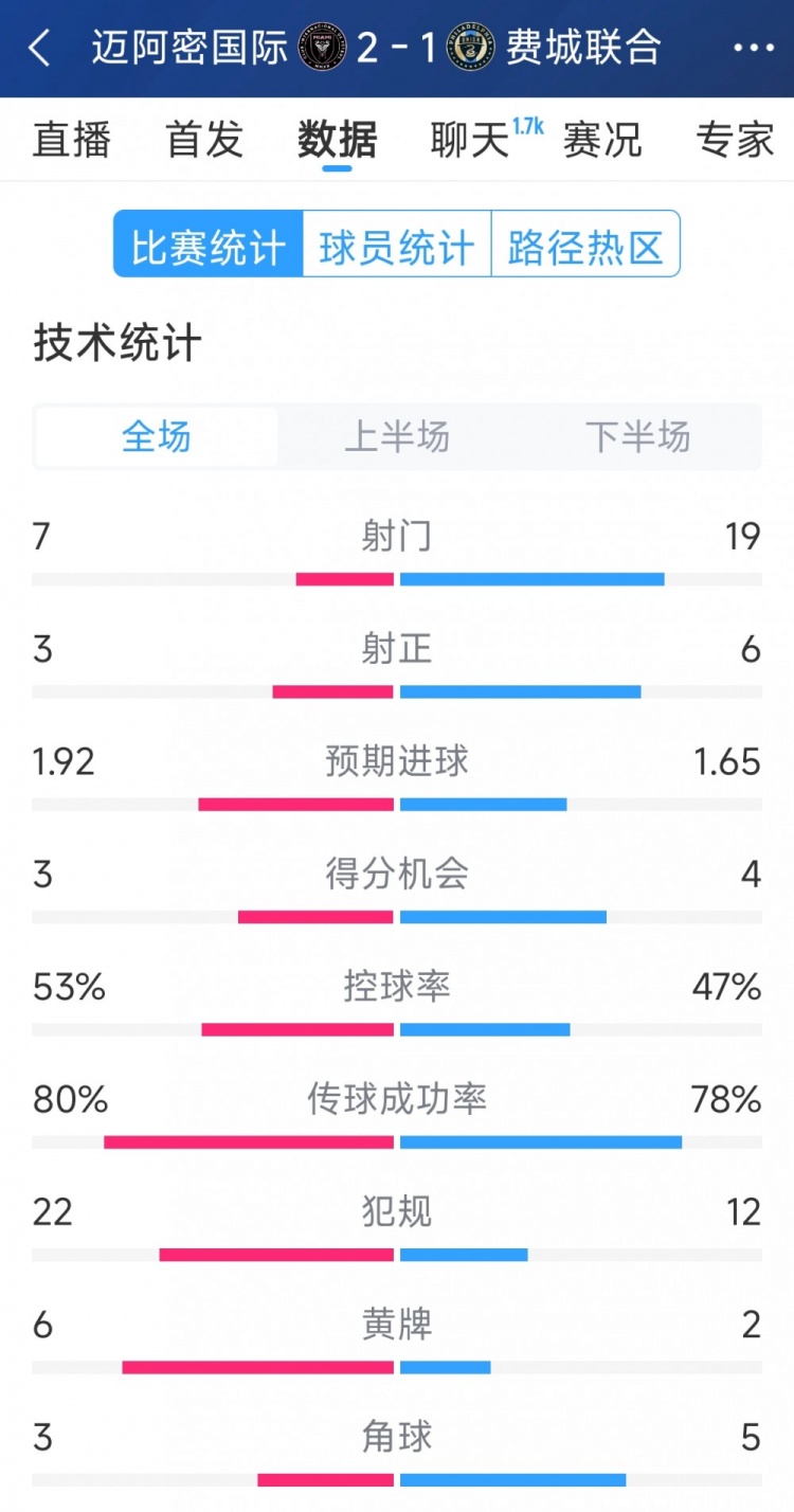  效率占優(yōu)！邁阿密國際2-1費(fèi)城聯(lián)合全場數(shù)據(jù)：射門7-19，射正3-6