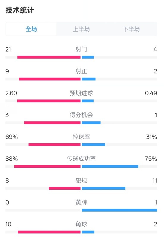  巴薩4-1赫羅納全場(chǎng)數(shù)據(jù)：射門21-4，射正9-2，控球率69%-31%