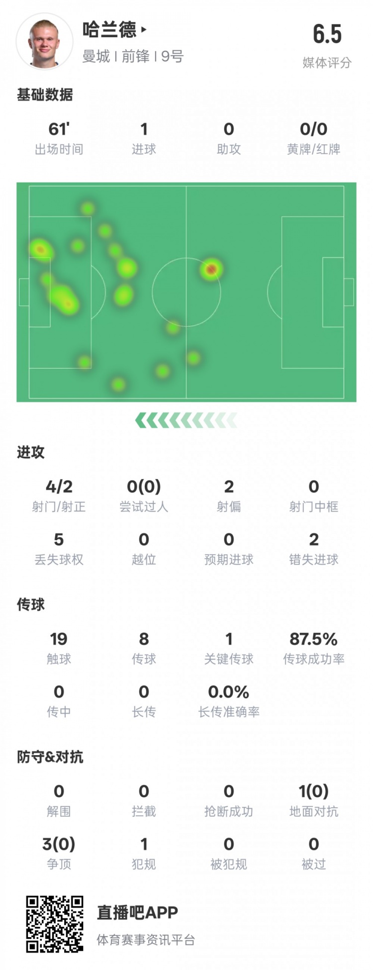 哈蘭德本場數(shù)據(jù)：1進(jìn)球1關(guān)鍵傳球2錯失進(jìn)球機(jī)會，評分6.5