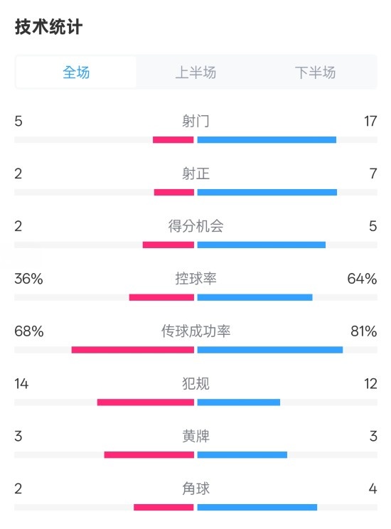  伯恩茅斯1-2曼城全場(chǎng)數(shù)據(jù)：射門5-17，射正2-7，控球率36%-64%