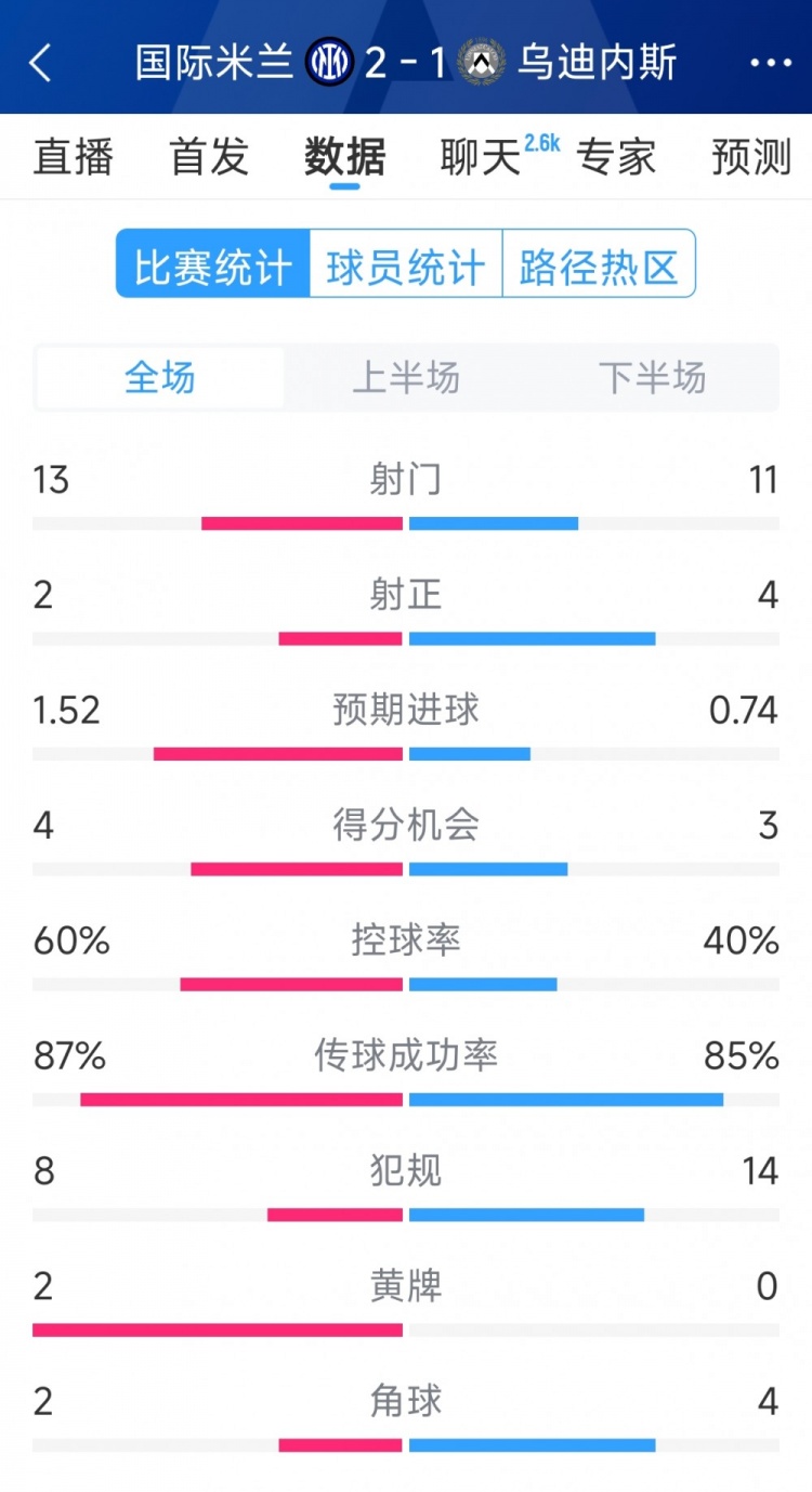  國(guó)米2射正進(jìn)2球，國(guó)米2-1烏迪內(nèi)斯全場(chǎng)數(shù)據(jù)：射門13-11，射正2-4