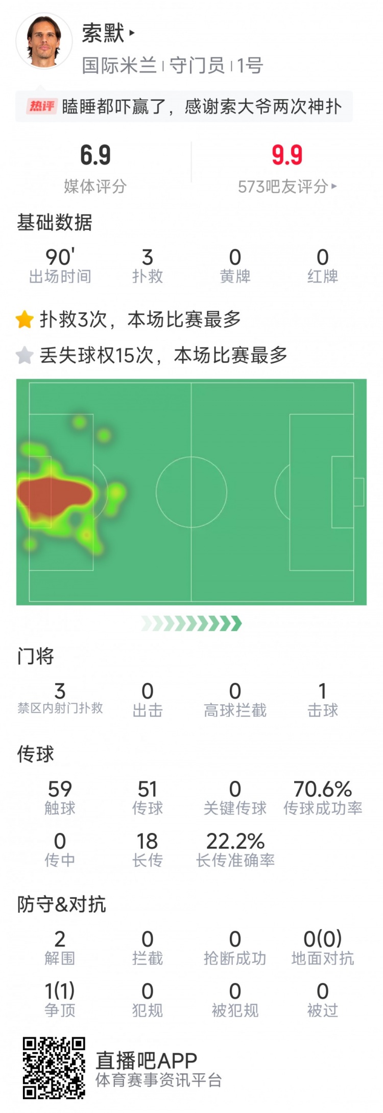  補時神撲保住勝利，索默本場數(shù)據(jù)：3次關鍵撲救，2次解圍